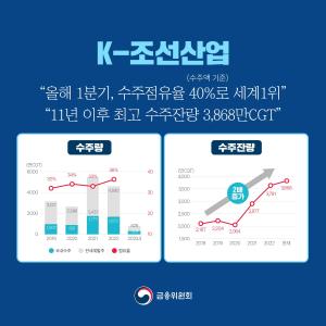 K-조선산업. 올해 1분기, 수주점유율 40%(수주액 기준)로 세계1위. 11년 이후 최고 수주잔량 3,868만CGT