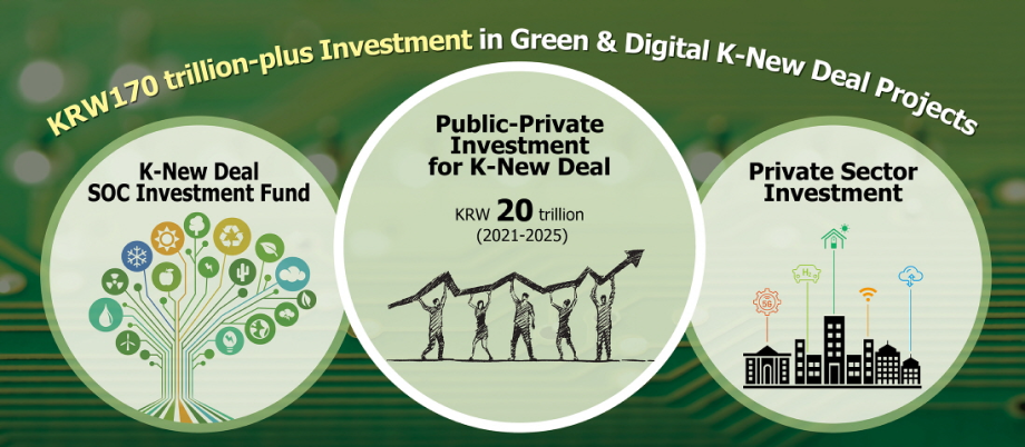 krw170 trillion-plus investment in green & digital k-new deal projects